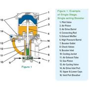 AGD-62 Model AGD Double Acting/Single Stage Pneumatic Driven Gas ...