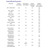 Typical Resin Properties for ESD, Conductive and Anti-Static Plastics