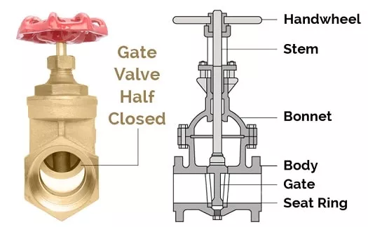 Gate valves Introduction