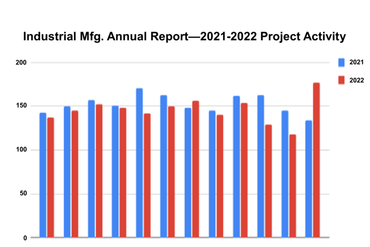 2022 Planned Industrial Capital Projects Experience Significant Increase from 2021