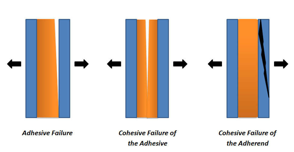 Diagram of adhesive bond failure modes illustrating adhesive failure, and cohesive failure of the adhesive and the adherend.