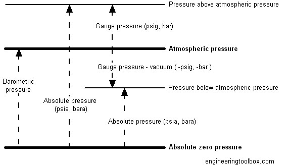 Graphical representation of the relationships between pressure measurements