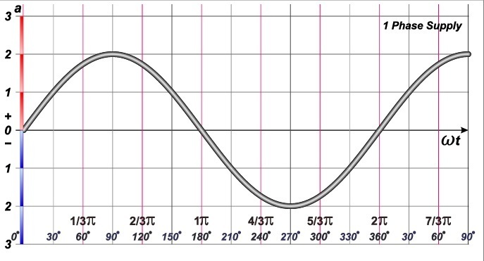 Alternating current sine wave graph