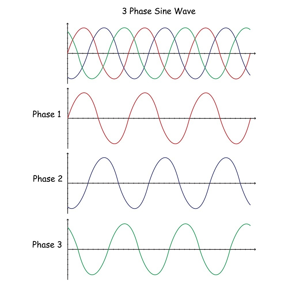 Graphical representation of three phase electrical power