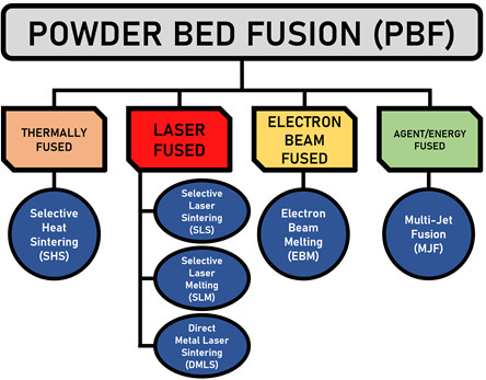 All About Powder Bed 3D Printing