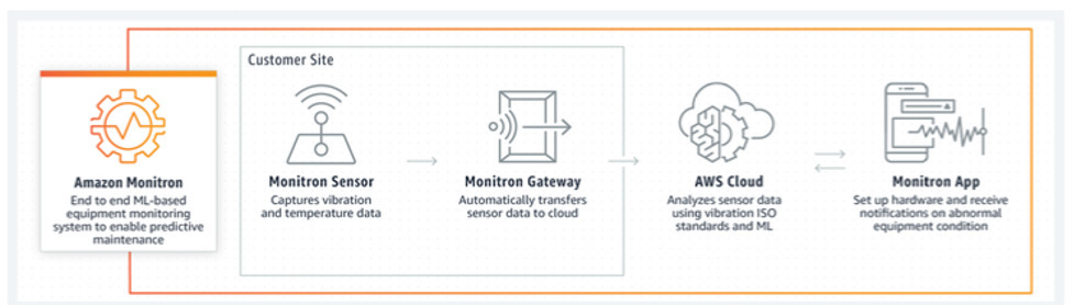 Monitron Sensor Kit Can Amazon Monitron Empower You to Easily Implement Predictive Maintenance?