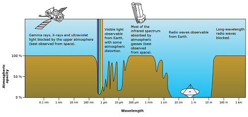 Chart showing atmospheric electromagnetic opacity across the spectrum co2 molecule co2 molécule