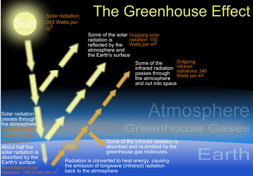Illustration of greenhouse effect co2 molecule co2 molécule