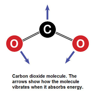 Drawing of a CO2 molecule