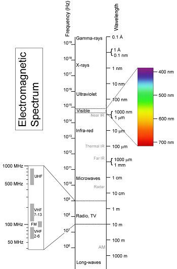 Chart showing the electromagnetic spectrum co2 molecule co2 molécule