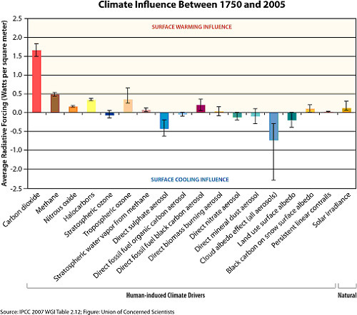Chart showing relative forcings of human-induced climate drivers