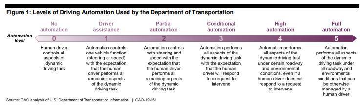 Levels of driving automation - department of transportation