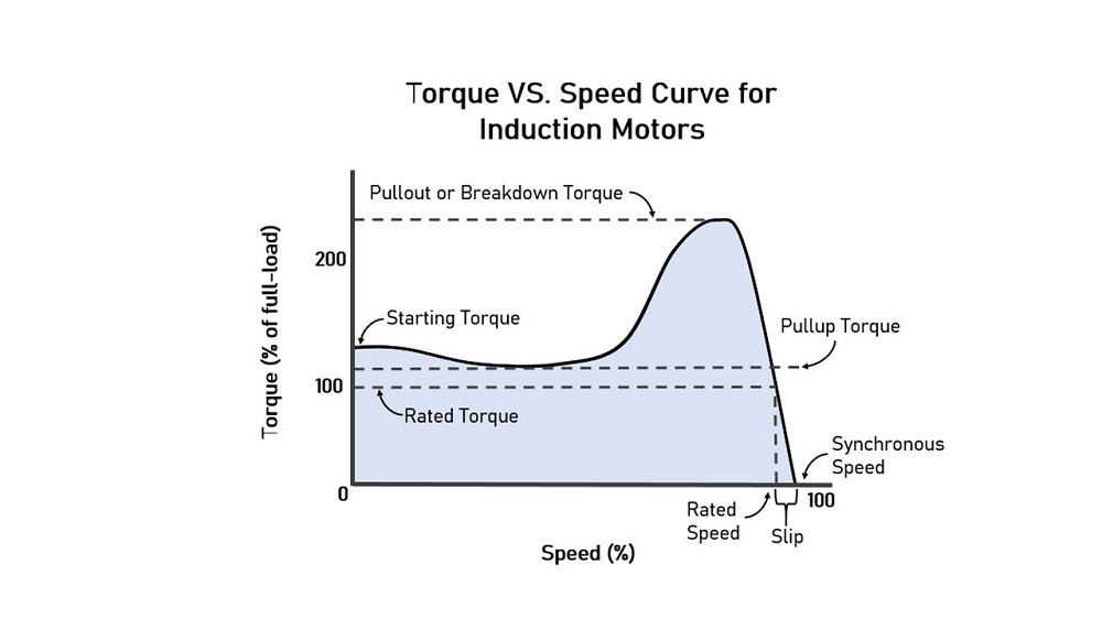 All About Induction Motors - What They Are and How They Work