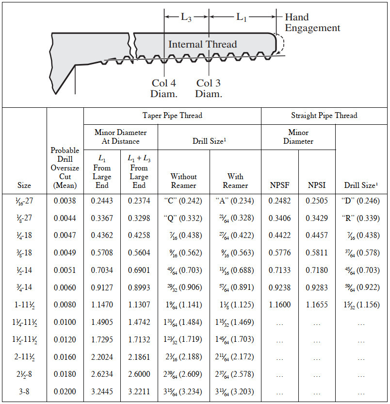 Pipe Thread Installation Torque Table Chart