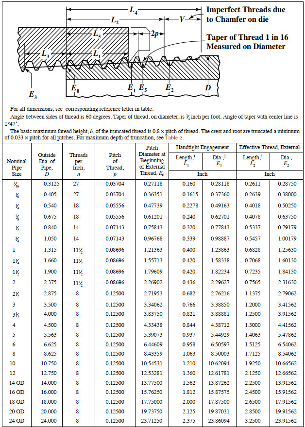 Pipe Thread Installation Torque Table Chart
