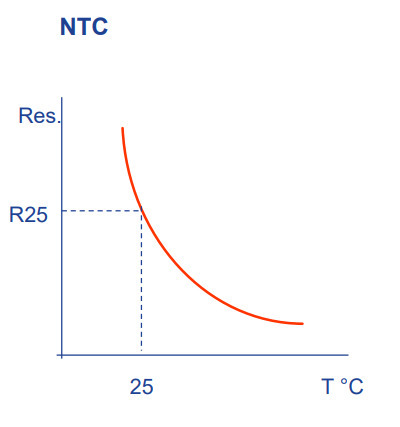 Characteristic curve of an NTC thermistor.