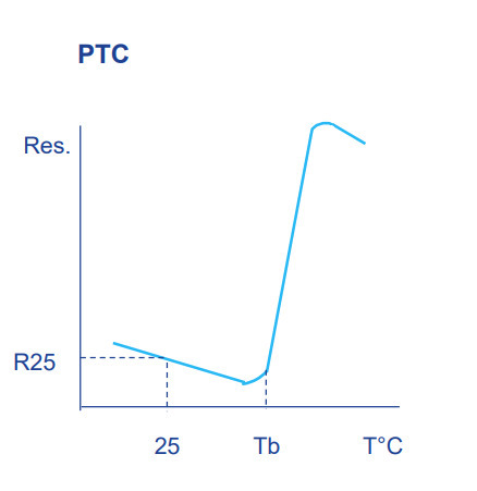 Characteristic curve of a PTC thermistor.
