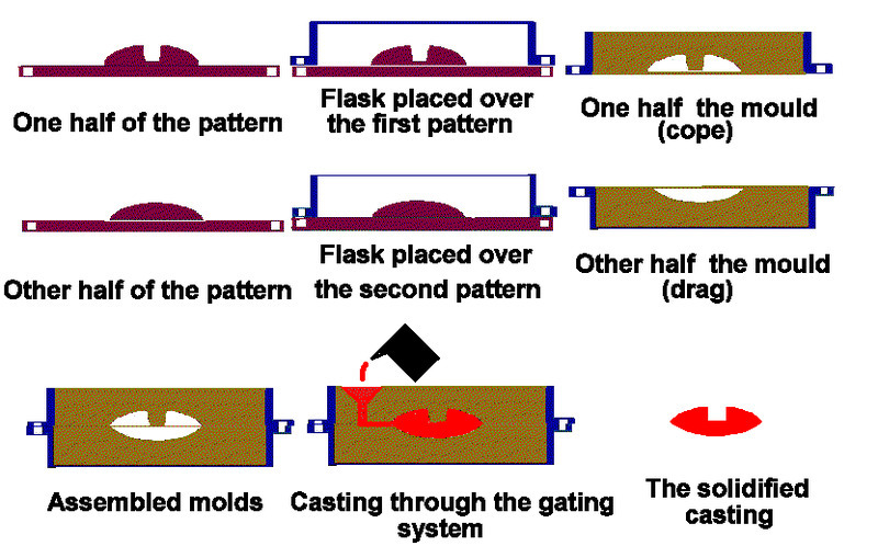 Metal Casting Methods: Life of a Casting