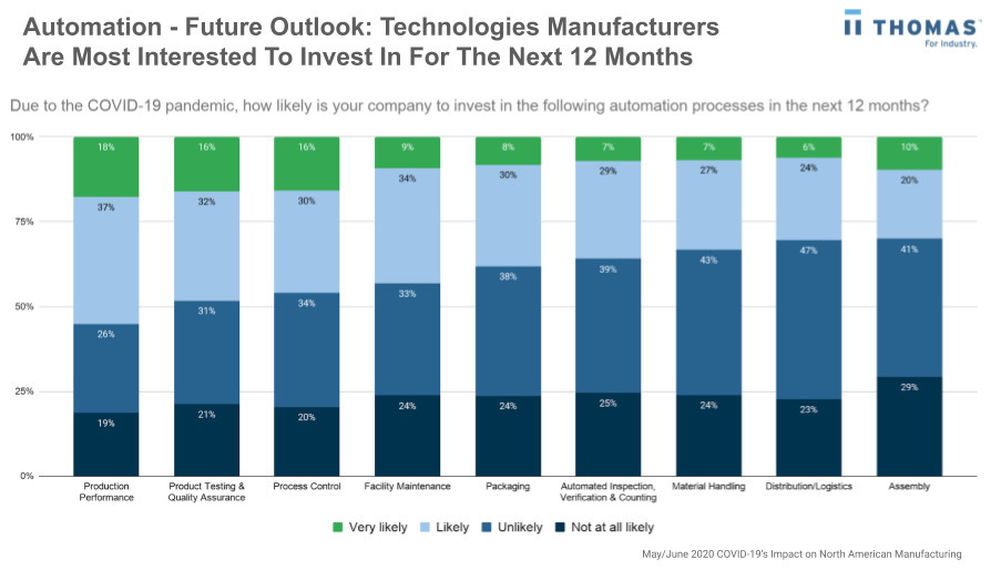 Automation technology in the manufacturing industry