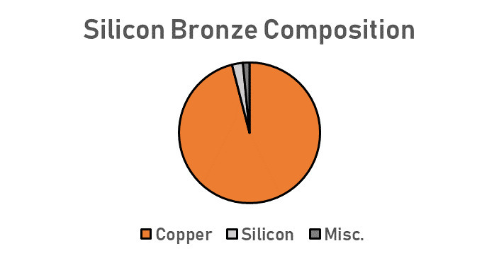 Руководство по сравнению металлических сплавов: медь, латунь и бронза – Блог SB&C