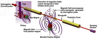 Diagram showing the operating principle of a magnetoresistive position sensor.