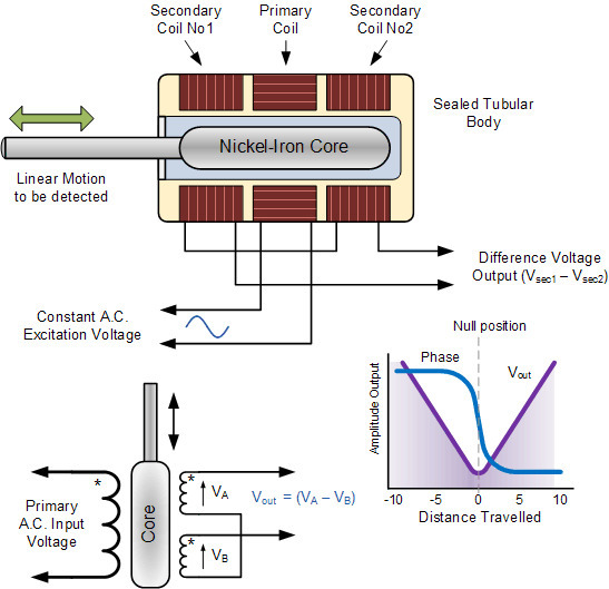 Diagram showing the operation of an LVDT Inductive Position Sensor.