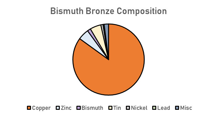 All About Bismuth Bronze - Properties, and Uses