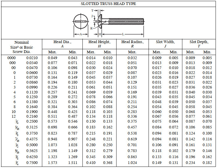 What Are Standard Machine Screw Sizes