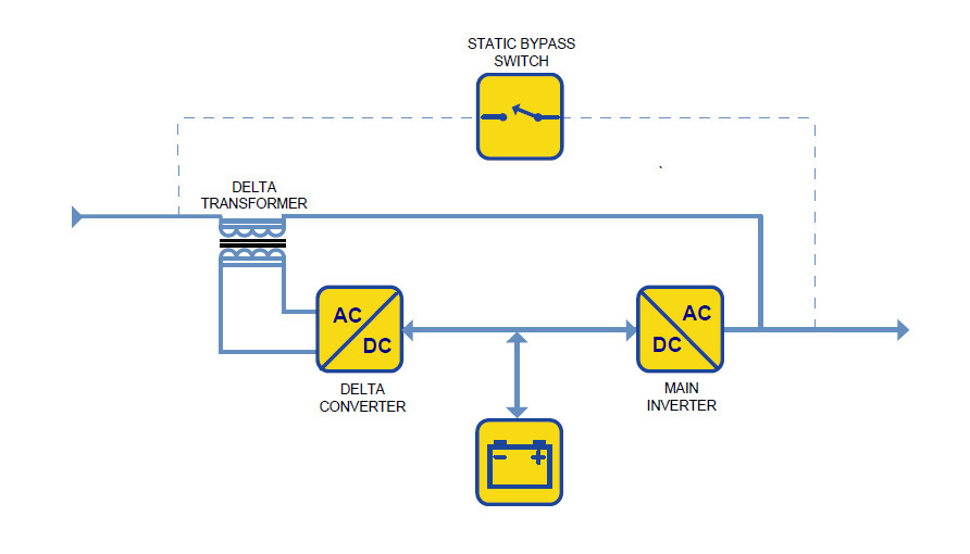 Diagrama de bloques funcional de un sistema UPS en línea de conversión delta.