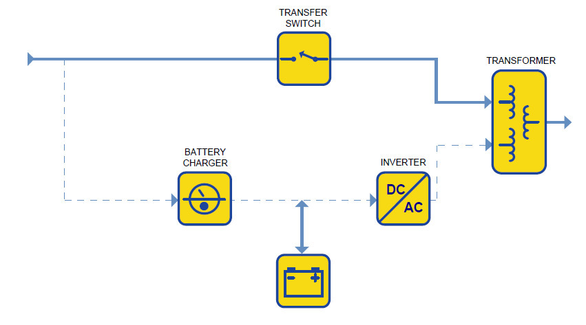 Diagrama de bloques funcional de un sistema UPS standby-ferro.