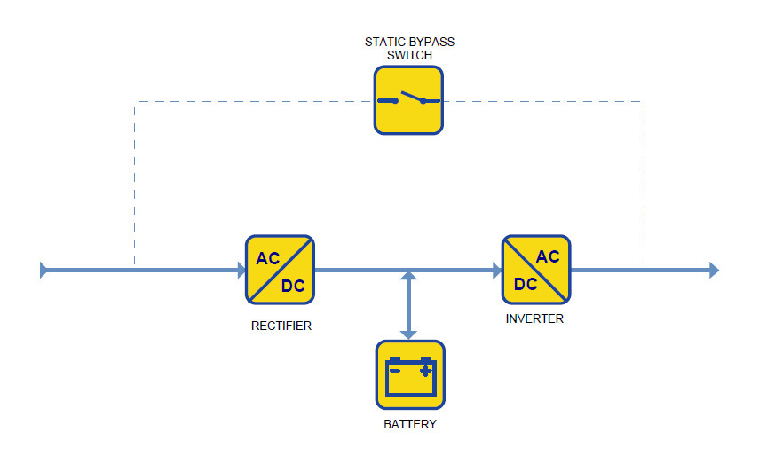 Diagrama de bloques funcional de un sistema UPS en línea de doble conversión.