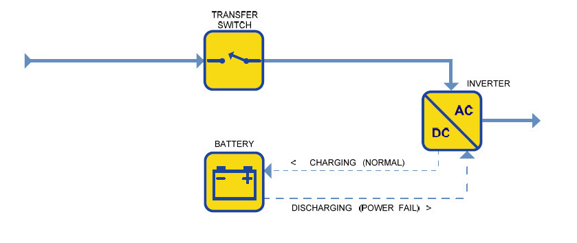 Diagrama de bloques funcional de un sistema UPS de línea interactiva.