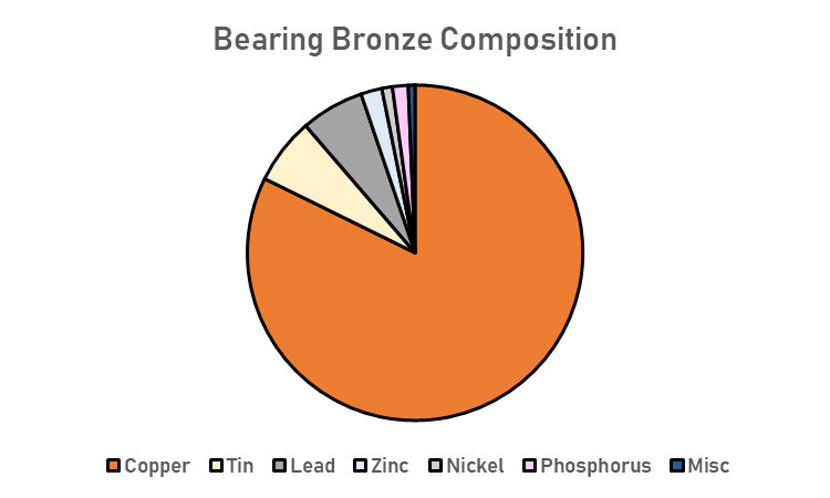 Composition and Properties of Bronze
