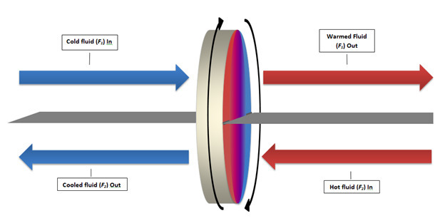 Схема, изображающая передачу тепла в регенераторе роторного типа с конфигурацией противоточного потока.