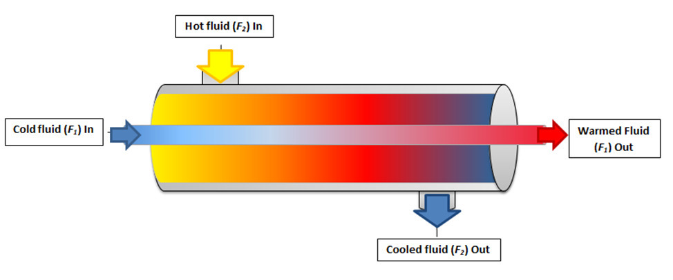 A diagram depicting the transfer of heat within an isolated double pipe heat exchanger with a cocurrent flow configuration