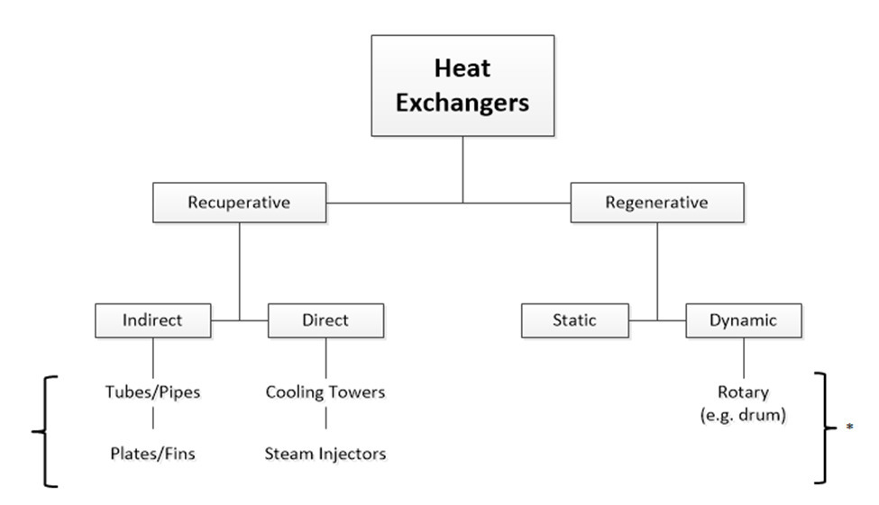 материал конструкции теплообменника - схема классификации теплообменников по конструктивным характеристикам, включая рекуперативный и регенеративный, непрямой и непрямой, статический и динамический.