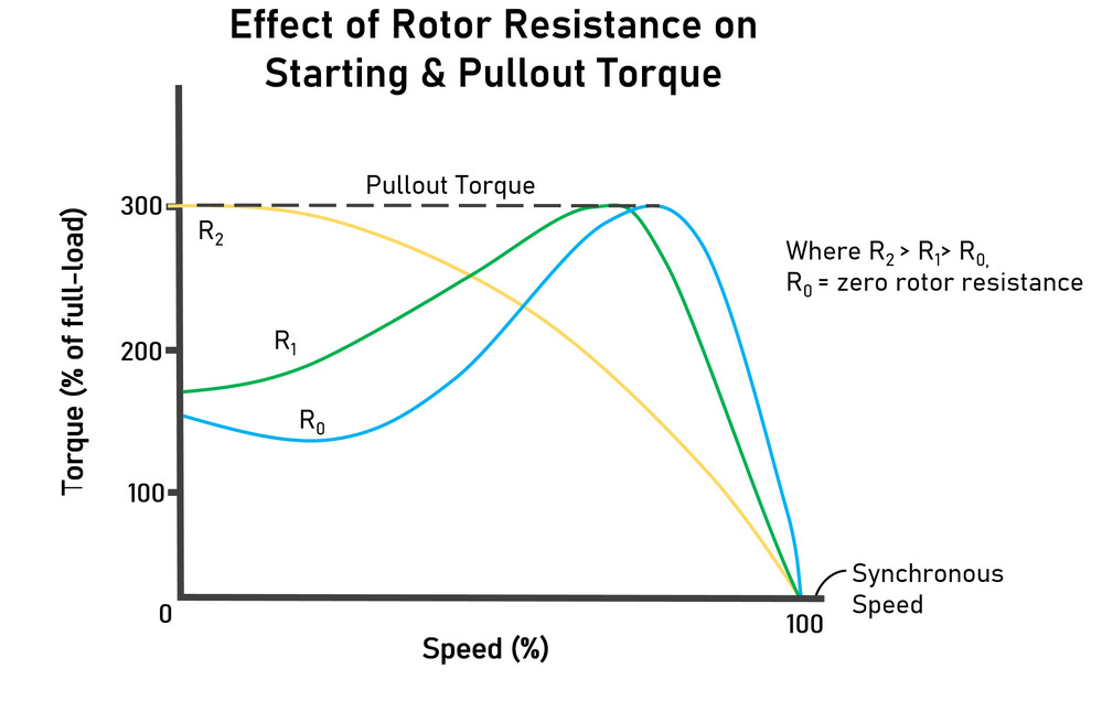 Self Start 3-Φ Induction Motor Slip-Ring Wound Rotor Starter