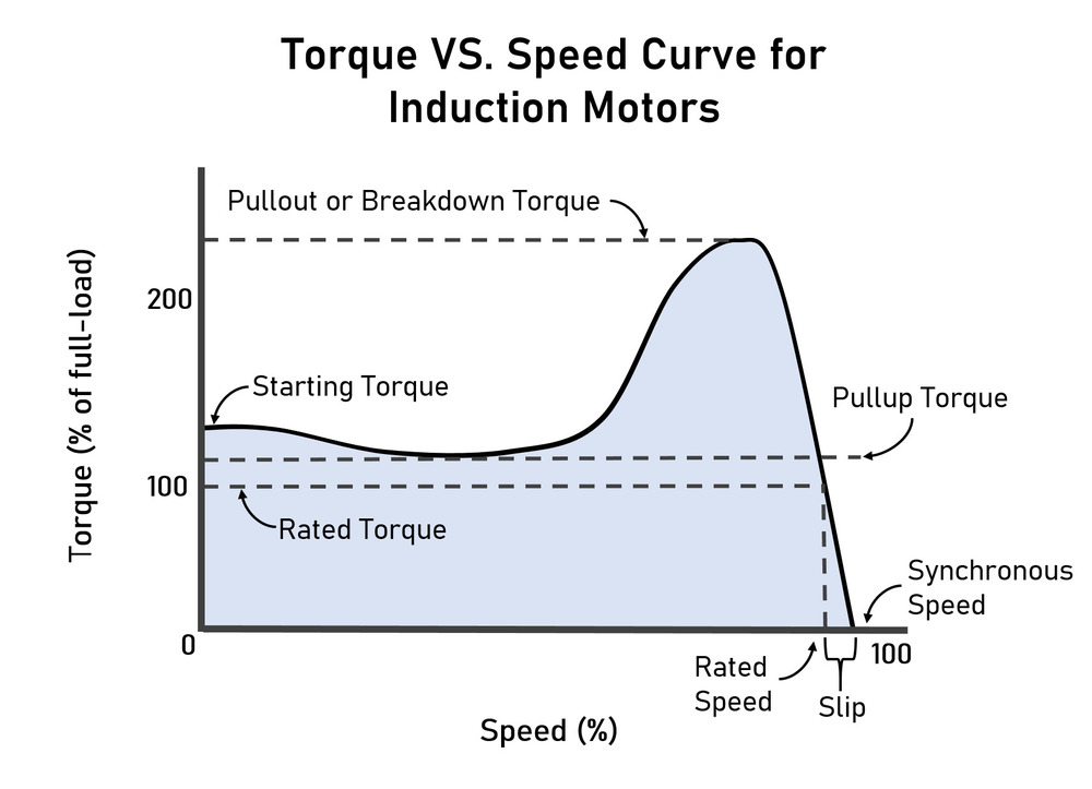 What are slip and slip speed in an induction motor? - Quora