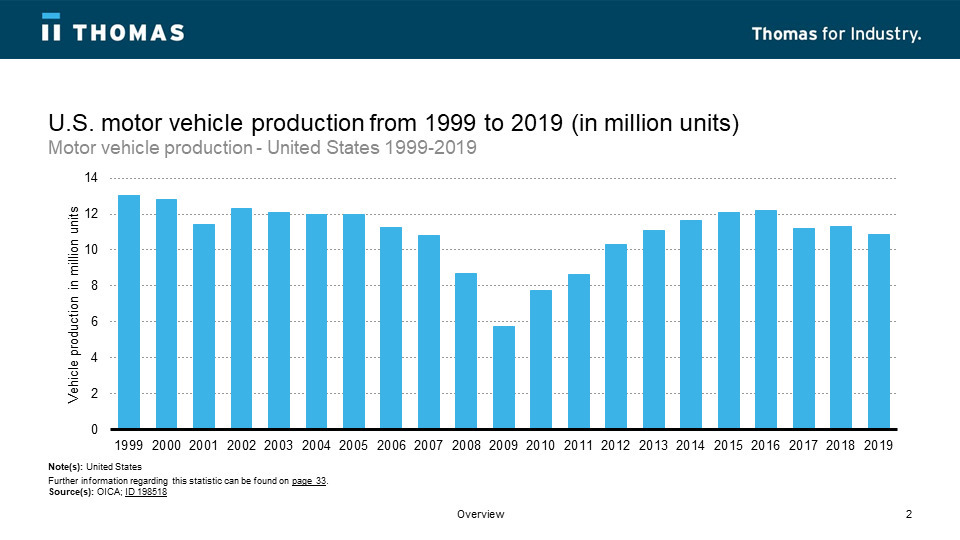 A bar graph of U.S, motor vehicle productions from 1999 to 2019.