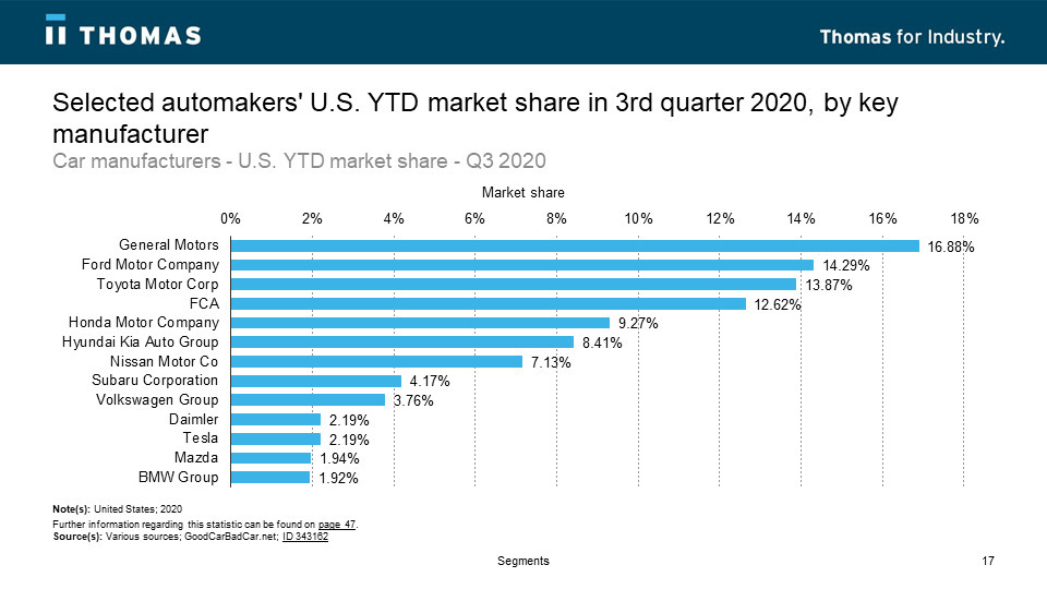 A bar graph of the relative market share of leading U.S. car manufacturers.