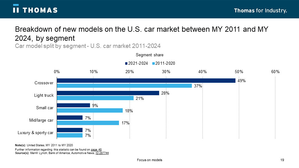  A graph of the car market by vehicle type for model years 2011 through 2024.
