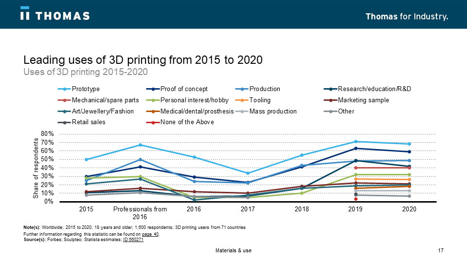 Leading Uses of 3D Printing From 2015 to 2020.