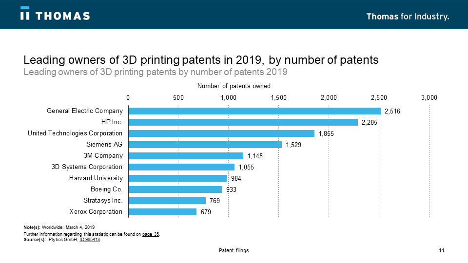 Leading Owners of 3D Printing Patents as of 2019, by Number of Patents.