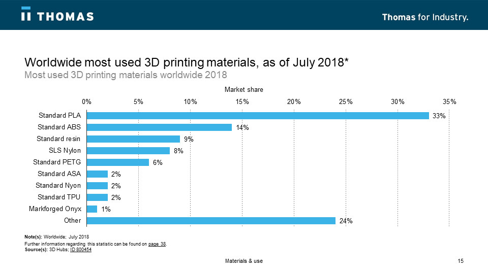 Most Used 3D Printing Materials Worldwide as of July 2018.