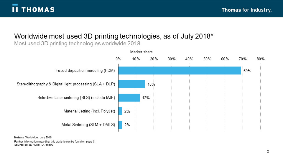 Most Used 3D Printing Technologies Worldwide as of July 2018.