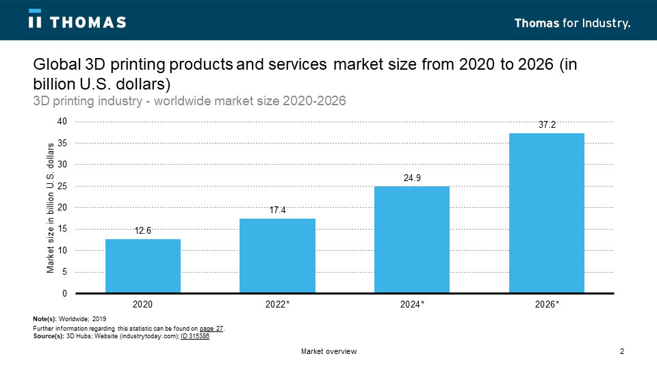 Global 3D Printing Market Size from 2020 to 2026.