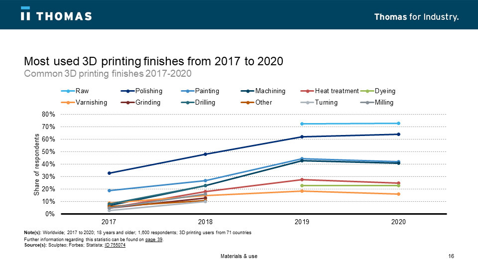 Most Used 3D Printing Finishing Operations from 2017 to 2020.