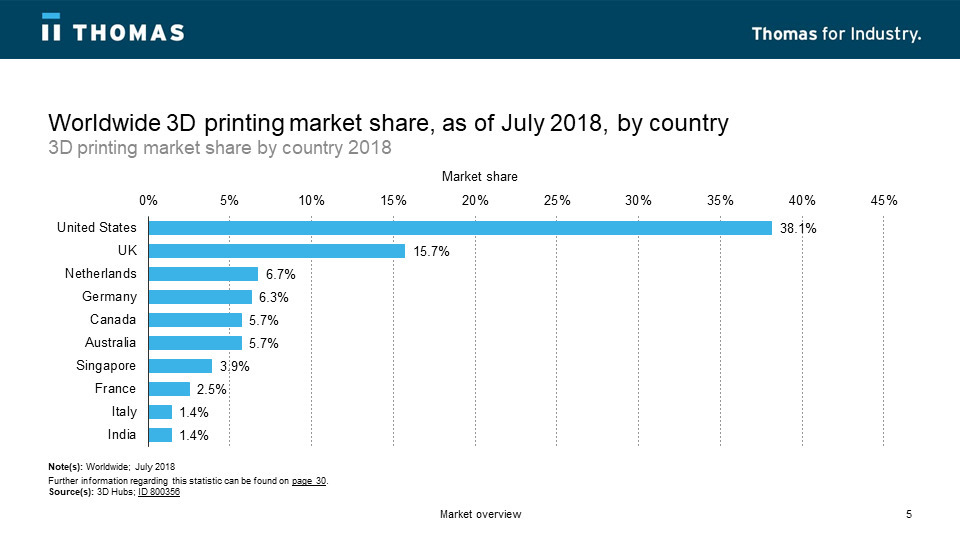 Worldwide 3D Printing Market Share As of July 2018, By Country.